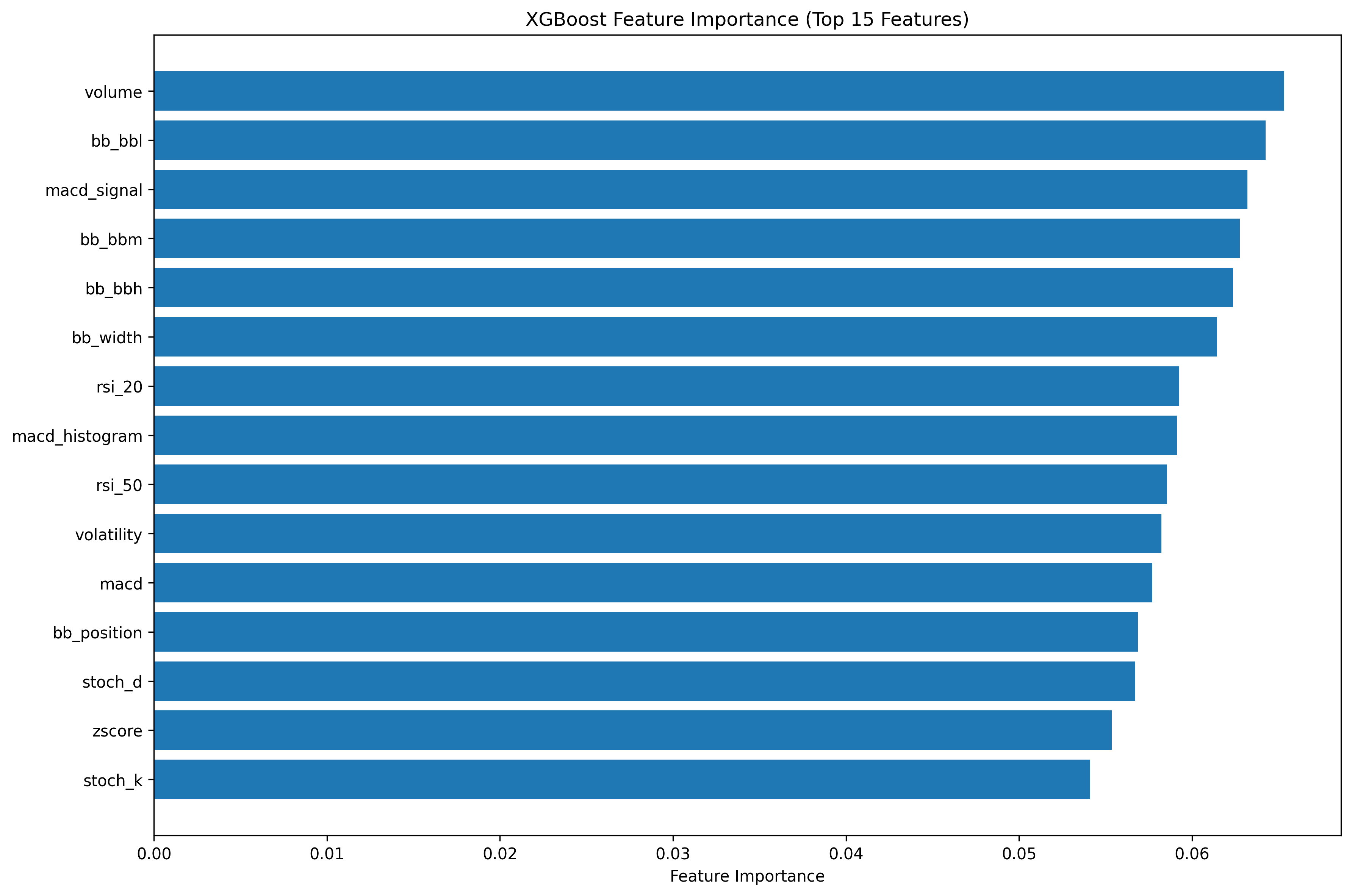 Top 15 features by XGBoost importance score