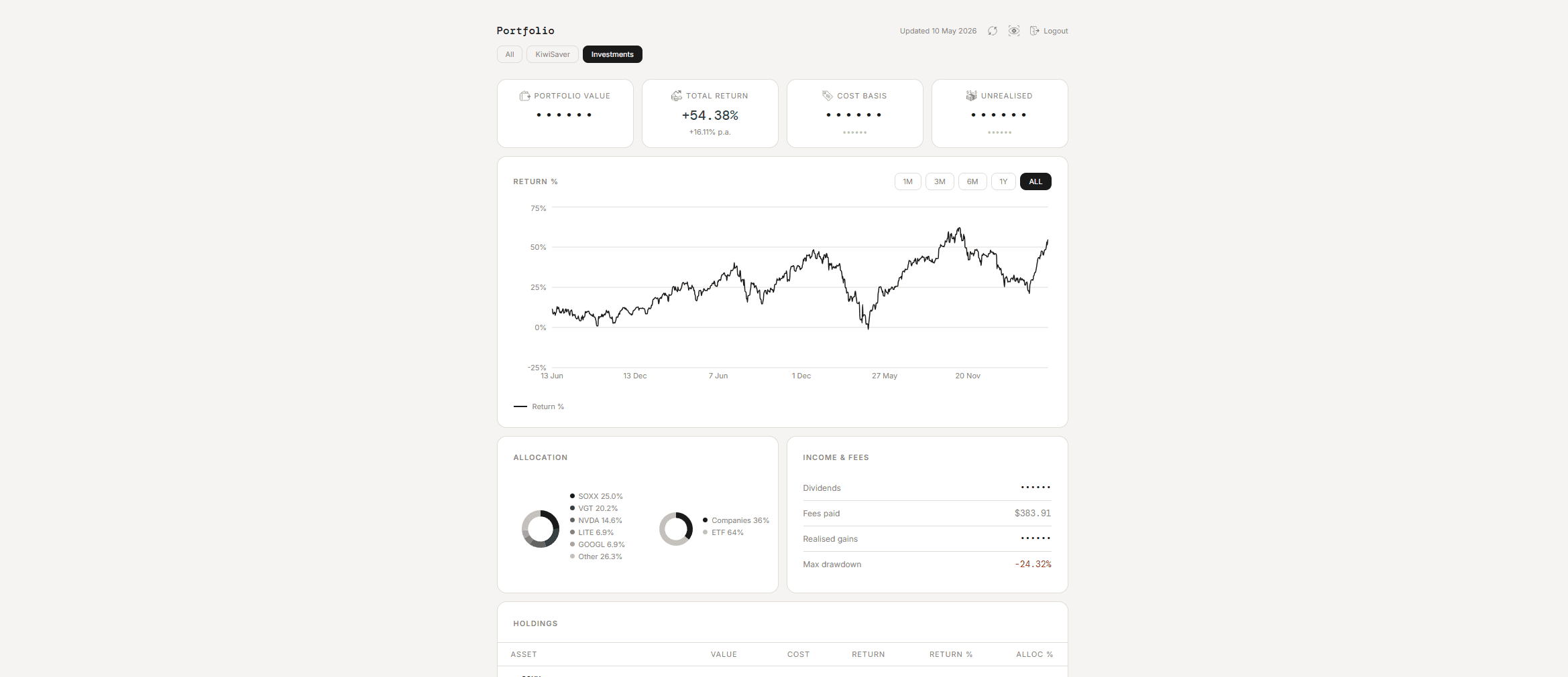 Dashboard showing portfolio return, allocation breakdown, and holdings