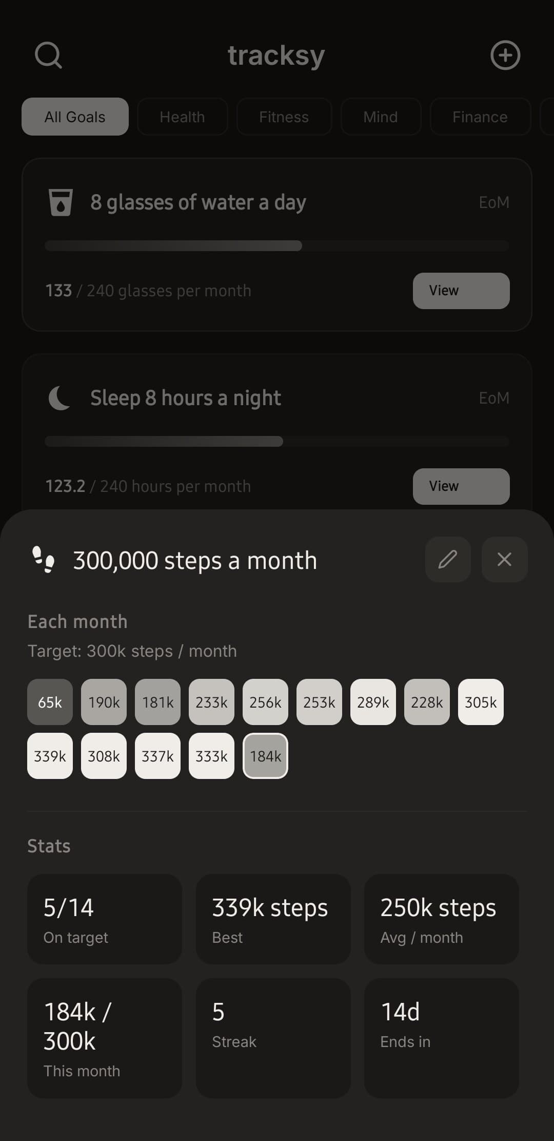 Goal detail: month-by-month history with on-target count, best, average and streak